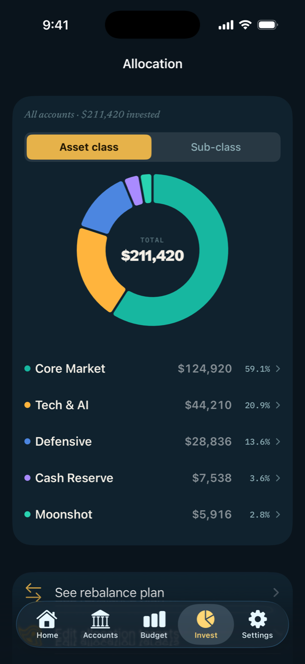 Allocation by asset class shown as a donut chart.