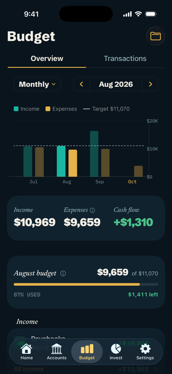August budget: income $10,969, expenses $9,659, cash flow up $1,310, with 87% of the monthly budget used.