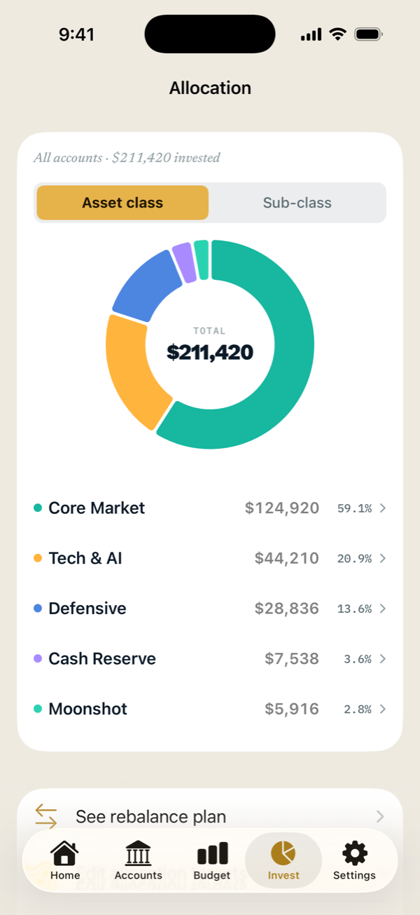 Allocation by asset class shown as a donut chart.