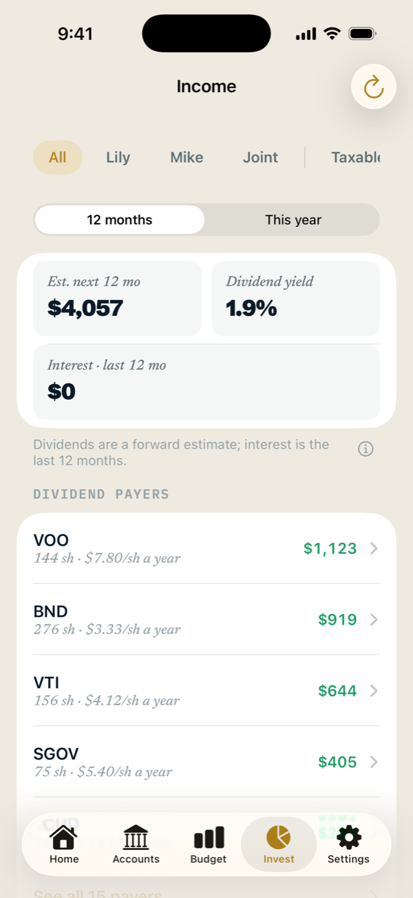 Income view: an estimated $4,057 in dividends over the next 12 months, a 1.9% dividend yield, and dividend payers by amount.